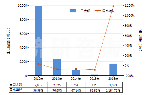 2012-2016年中國書籍、報刊用的已曝光已沖洗的縮微膠片(HS37059021)出口總額及增速統(tǒng)計